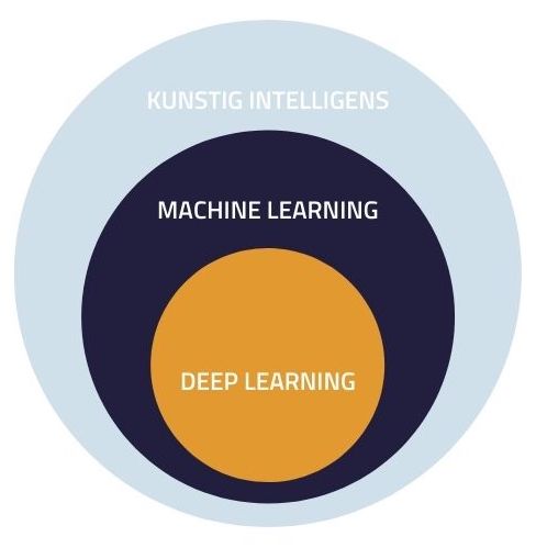 Illustration af sammenhængen mellem kunstig intelligens og machine learning