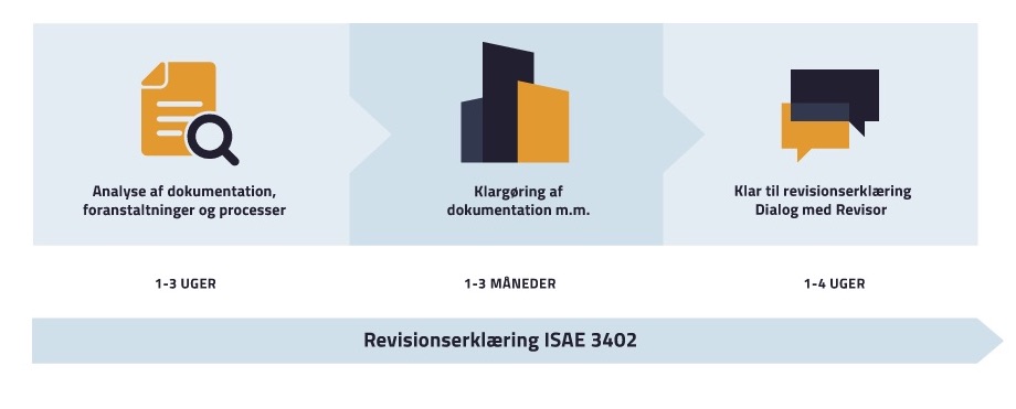 Figur der viser forløb omkring ISAE 3402 erklæring